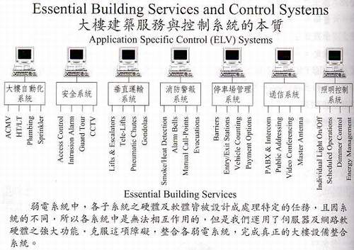大樓建築服務與系統的本質