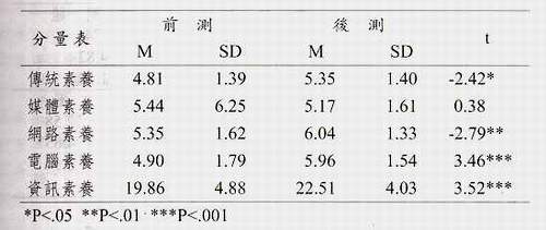 實驗組學生資訊素養前後測比較