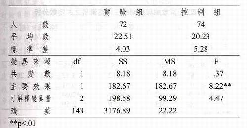 實驗組與控制組在資訊素養之共變數分析