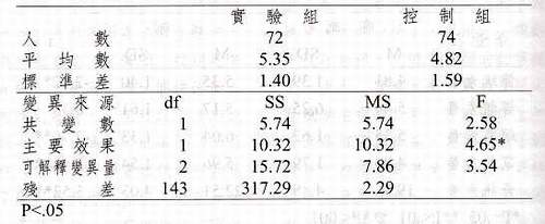 實驗組與控制組在傳統素養之共變數分析