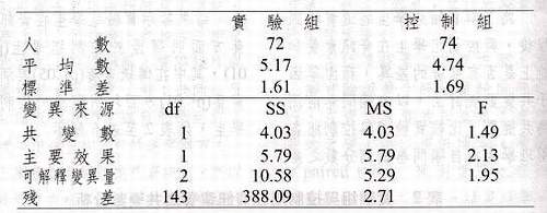 實驗組與控制組在媒體素養之共變數分析