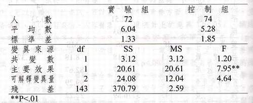 實驗組與控制組在網路素養之共變數分析