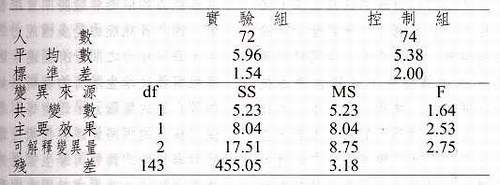 實驗組與控制組在電腦素養之共變數分析