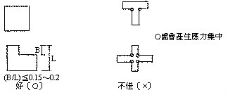 平面形狀規劃─力求簡單