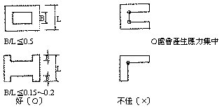 平面形狀規劃─儘量對稱