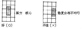 平面形狀規劃─每一樓層勁度力求均勻