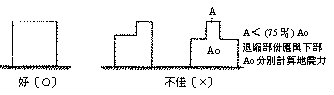 立面形狀規劃─立面退縮不宜太大