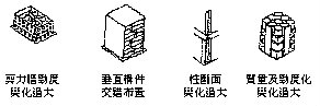 儘可能避免─構件勁度變化過大者