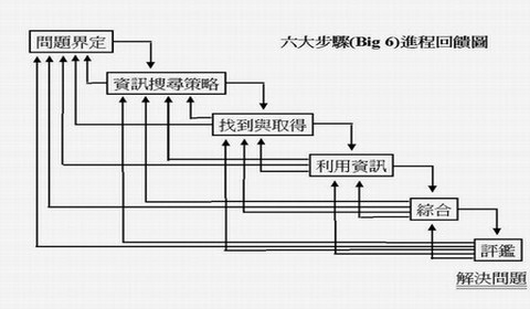 六大步驟(Big6)進程回饋圖