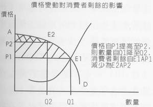 價格變動對消費者剩餘的影響