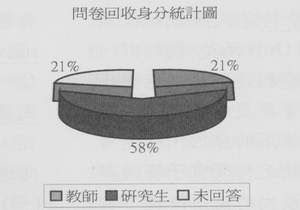 問卷回收身分統計圖