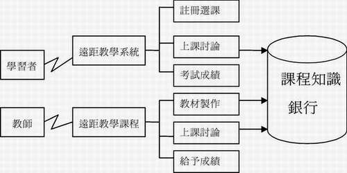 系統架構