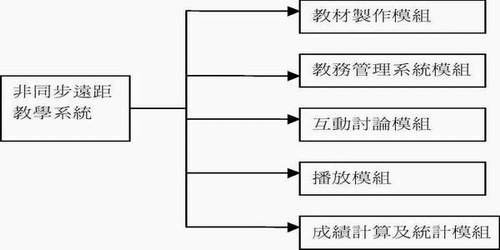 系統模組