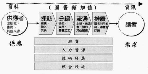 圖書館傳統價值鏈