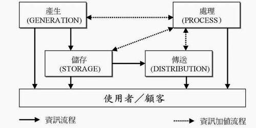 資訊價值鏈