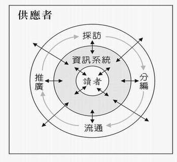 新價值鏈