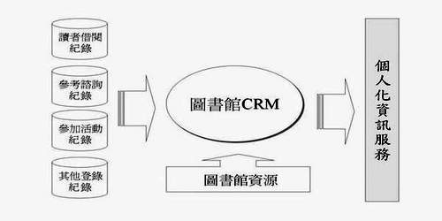 圖書館CRM架構圖