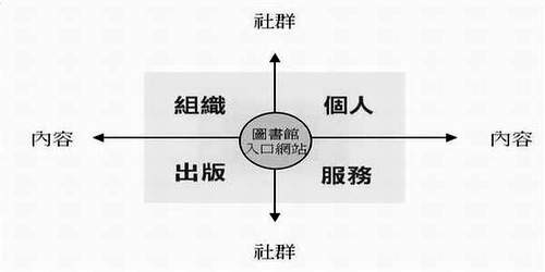 圖書館入口網站模型