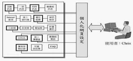 模組化個人設定功能