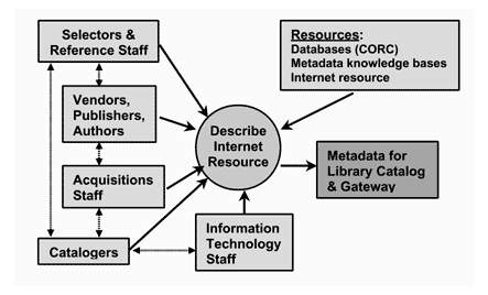 未來圖書館對電子出版品的組織架構及工作流程