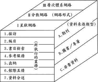 圖書館資源共享的三面關係圖