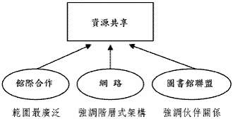 資源共享相關名詞關係圖