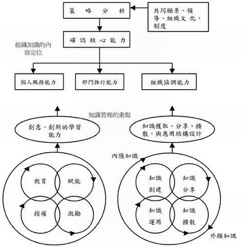 圖書館推動知識管理整合架構圖