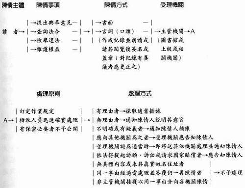 讀者陳情案件處理程序圖