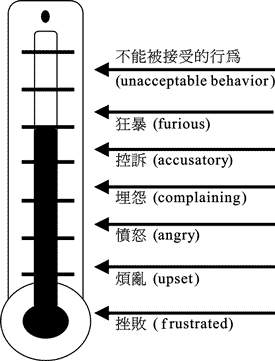 惱怒者溫度計