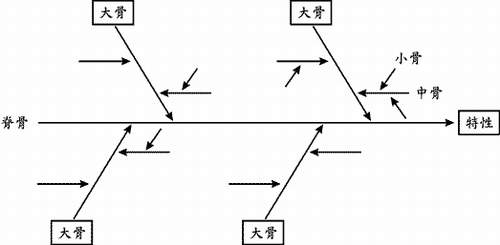 因果圖的基本結構