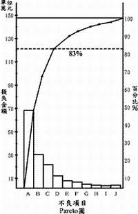 不良項目Pareto圖