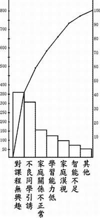 某縣市學生中途輟學的Pareto圖