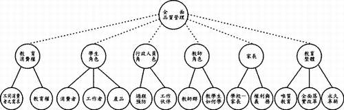 全面品質管制在教育上的運用