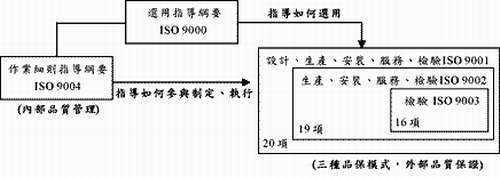ISO9000系列組織架構關係