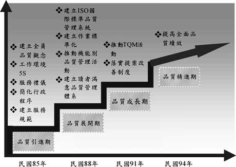 台北市立圖書館全面品質管理推行期程