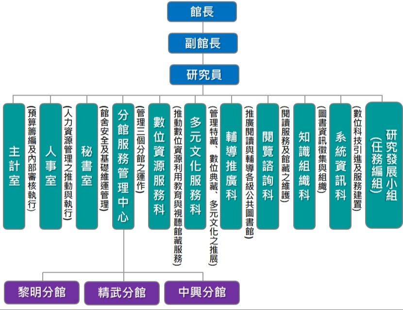 組織架構圖
