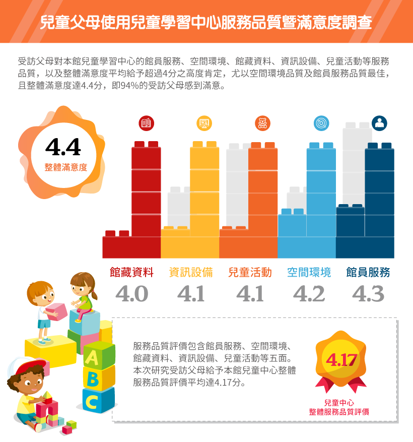 兒童父母使用兒童學習中心服務品質暨滿意度調查